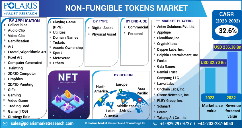 Non-fungible Tokens Market Share